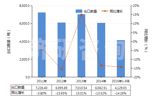 2011-2015年9月中國其他還原染料及以其為基本成分品(包括顏料用的)(HS32041590)出口量及增速統(tǒng)計(jì)